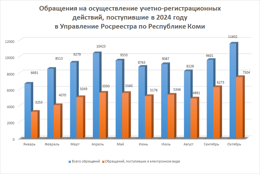 Статистика учетно-регистрационных действий  за 10 месяцев 2024 года.
