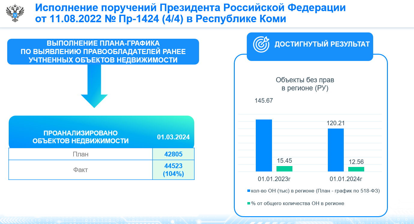 Итоги реализации государственной программы  «Национальная система пространственных данных» в 2023 году.