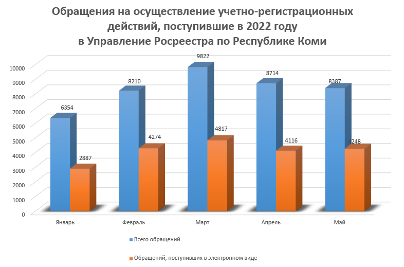 Статистика учетно-регистрационных действий  за 5 месяцев 2022 года