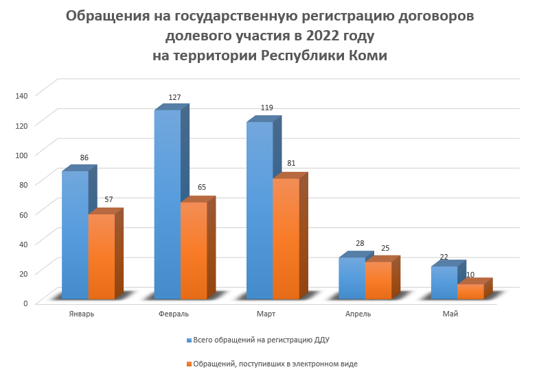 Статистика учетно-регистрационных действий  за 5 месяцев 2022 года