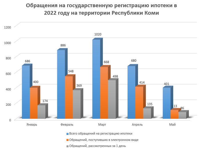 Статистика учетно-регистрационных действий  за 5 месяцев 2022 года