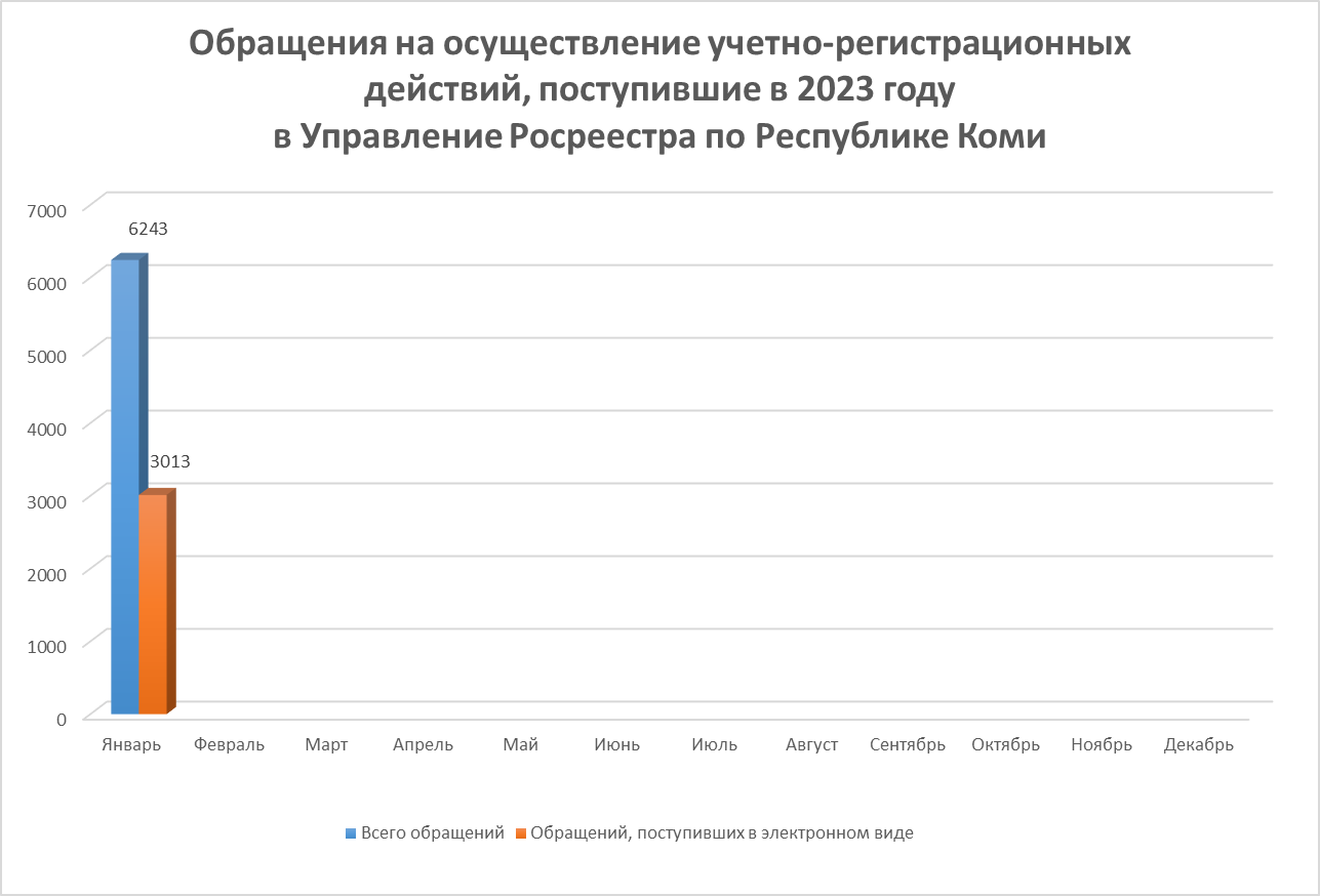 Статистика учетно-регистрационных действий  за январь 2023 года