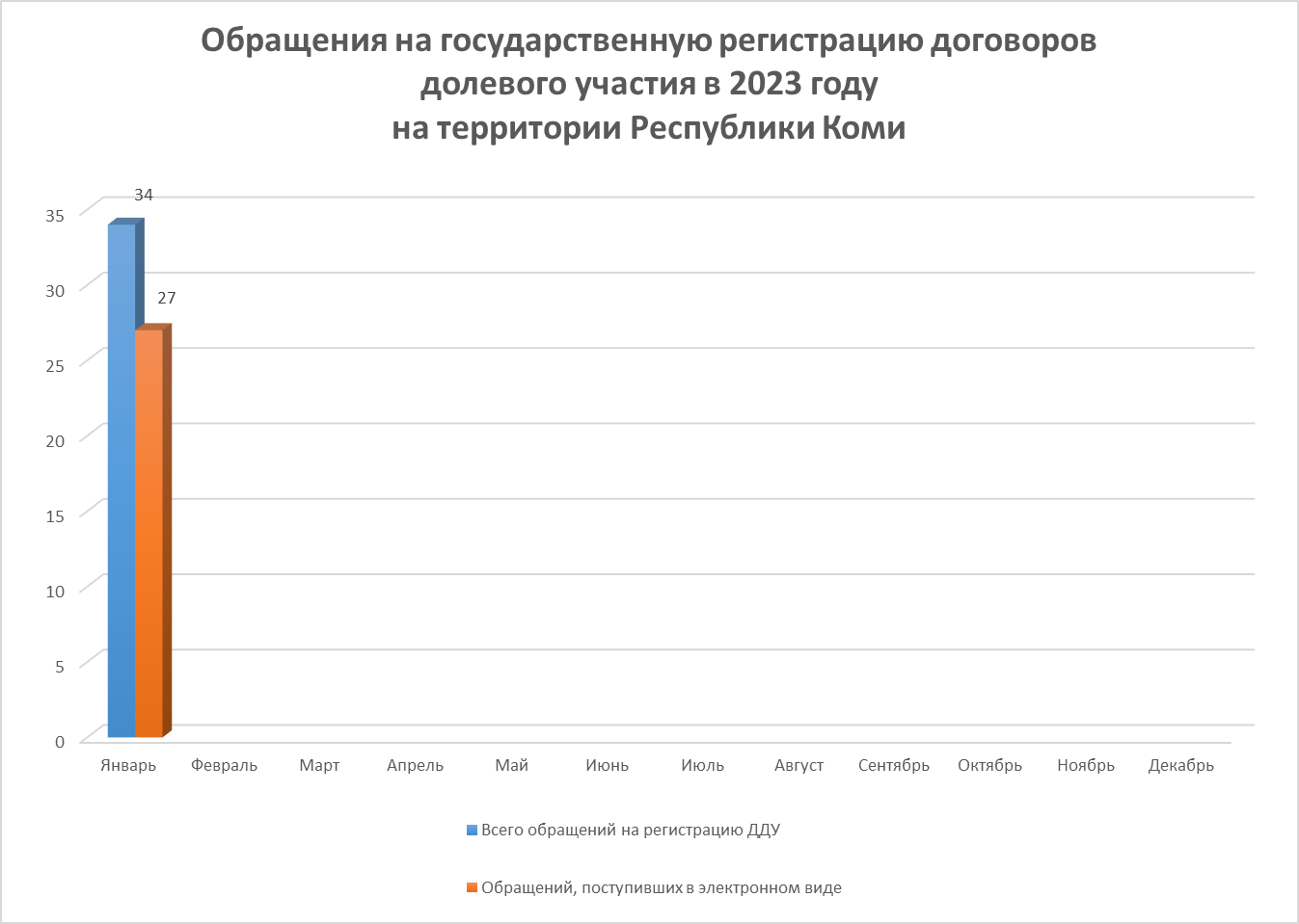 Статистика учетно-регистрационных действий  за январь 2023 года