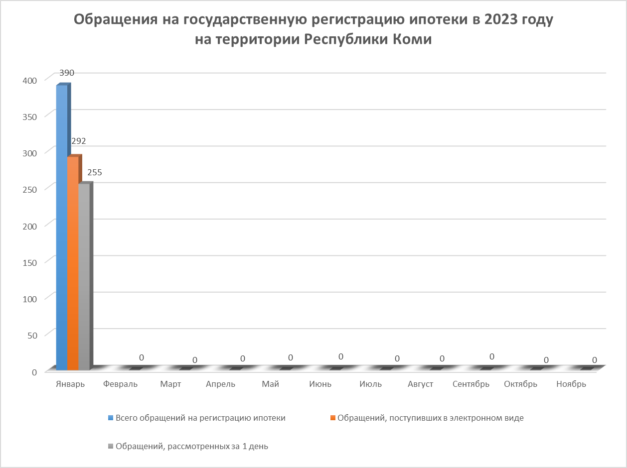 Статистика учетно-регистрационных действий  за январь 2023 года